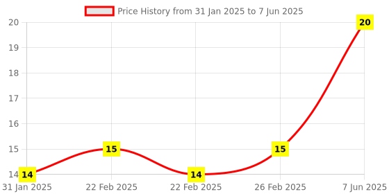 robu.in Red DS-429A 10MM 2PIN Self-Locking Square Push Button Switch with Lock Price History Graph from 31 Jan 2025 to 7 Jun 2025