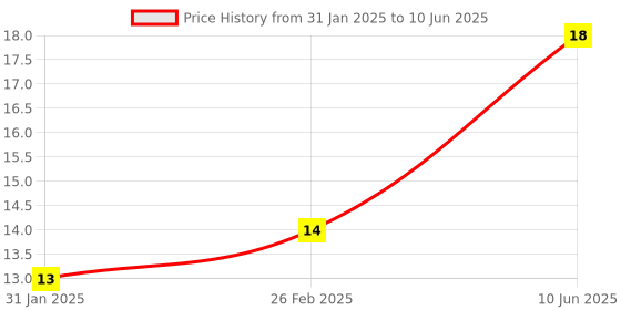 robu.in Red DS-429B 10MM 2PIN Self-Reset Square Push Button Switch Price History Graph from 31 Jan 2025 to 10 Jun 2025