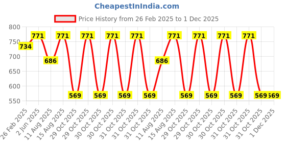 robu.in Red DS212 Silica Gel Protective Shell Price History Graph from 26 Feb 2025 to 30 Nov 2025
