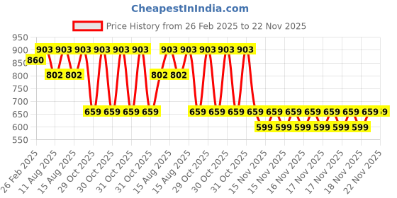 robu.in Red DS213 Silica Gel Protective Shell Price History Graph from 26 Feb 2025 to 22 Nov 2025