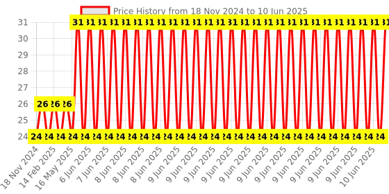 robu.in Red Electronic Building Blocks Big Key Button Module High Level Output Price History Graph from 18 Nov 2024 to 10 Jun 2025