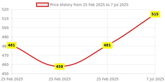 robu.in Red Green Dual Display, 12V Delay Relay Mini LED, Digital Timer Time Relay, Module Home Price History Graph from 25 Feb 2025 to 7 Jul 2025