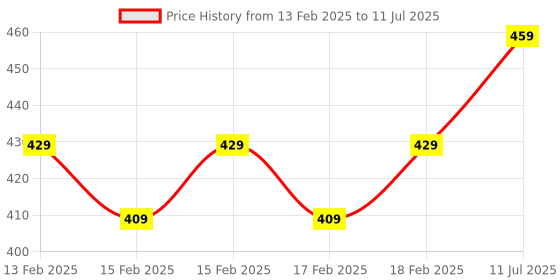 robu.in Red Jonsbo M.2-3 Solid State Radiator Price History Graph from 13 Feb 2025 to 11 Jul 2025