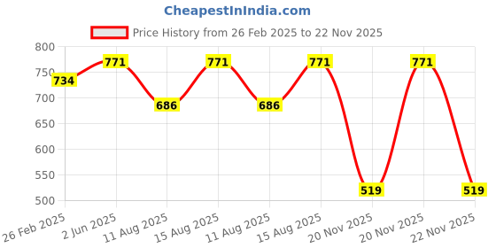robu.in Red LA104 Silica Gel Protective Shell Price History Graph from 26 Feb 2025 to 22 Nov 2025