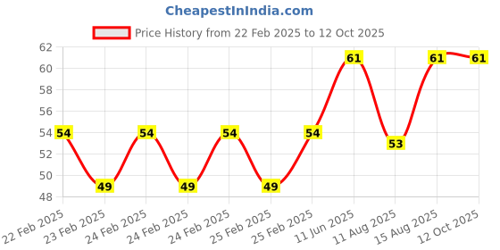 robu.in Red M4*36 Pure Copper Terminal 4mm Banana Jack Socket 20A Price History Graph from 22 Feb 2025 to 12 Oct 2025