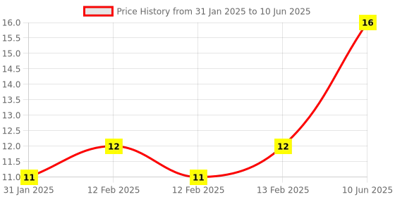 robu.in Red PBS-11A 12MM 2PIN Self-Locking Round Plastic Push Button Switch Price History Graph from 31 Jan 2025 to 10 Jun 2025