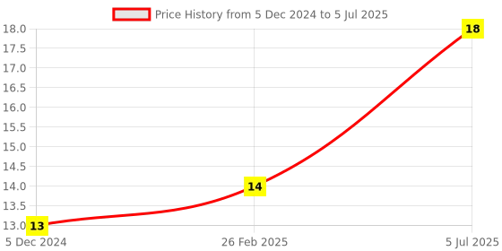 robu.in Red PBS-11B 12MM 2PIN Momentary Self-Reset Round Plastic Push Button Switch Price History Graph from 5 Dec 2024 to 5 Jul 2025
