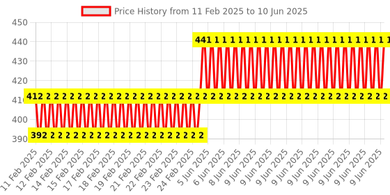 robu.in Red PBS-11B 2PIN 12mm No, Lock Push Button Momentary, Switch 3A 250V Price History Graph from 11 Feb 2025 to 10 Jun 2025