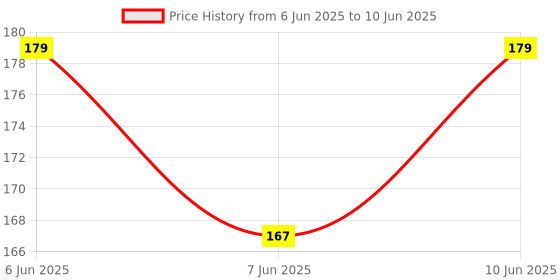 robu.in Red Plate of Membrane Pressure Sensor (Green Pin Header) Price History Graph from 6 Jun 2025 to 10 Jun 2025