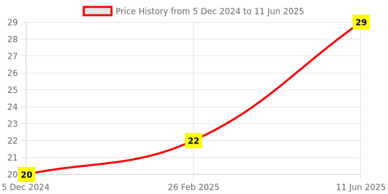 robu.in Red R13-502 12MM 2PIN Momentary Self-Reset Round Cap Push Button Switch Price History Graph from 5 Dec 2024 to 11 Jun 2025