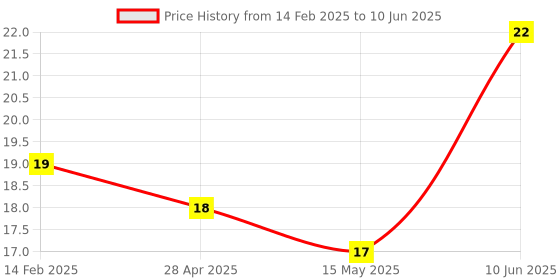 robu.in Red R13-507 16mm No Lock Push, Button Momentary Switch 3A, 250V Price History Graph from 14 Feb 2025 to 10 Jun 2025