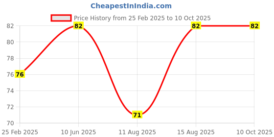 robu.in Red RJ45 Female To Female CAT6 Network Ethernet LAN Connector Adapter Price History Graph from 25 Feb 2025 to 10 Oct 2025