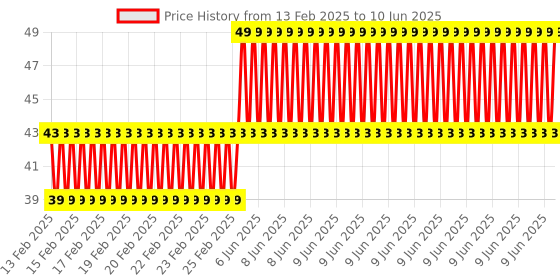 robu.in Red RW1990 Reproducible Rewritable TM Card Price History Graph from 13 Feb 2025 to 10 Jun 2025