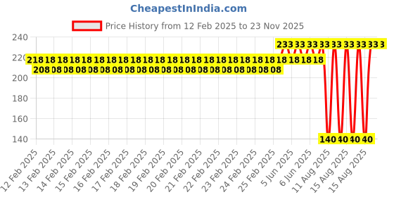 robu.in Red SATA 3.0 High-Speed Data Cable A-Type Bending Price History Graph from 12 Feb 2025 to 23 Nov 2025