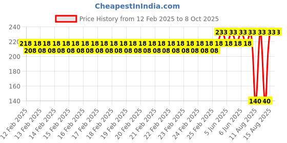 robu.in Red SATA 3.0 Highspeed, Hard Disk Data, Cable, A Bending Price History Graph from 12 Feb 2025 to 7 Oct 2025