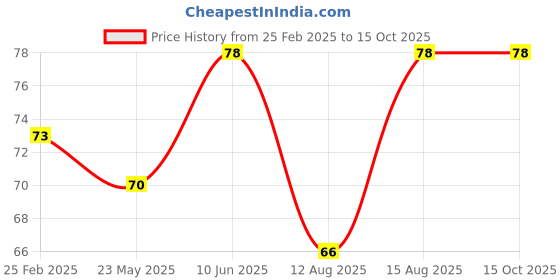 robu.in Red Two-Wire 0.56 Inch DC5V-120V DC Digital Display Voltmeter For Car Bicycle Motorcycle Price History Graph from 25 Feb 2025 to 14 Oct 2025
