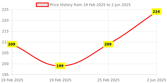 robu.in Red UNO R3 Injection Molding Case with Bubble Price History Graph from 19 Feb 2025 to 2 Jun 2025