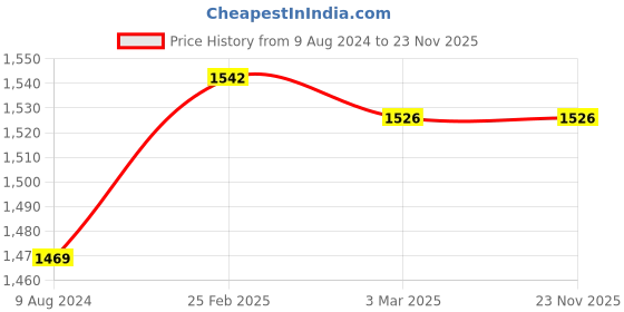 robu.in Redbird Antenna Avatar Goggles Antenna (2 pcs ) Price History Graph from 9 Aug 2024 to 22 Nov 2025