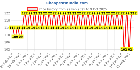 robu.in Redboard VHM-314 Bluetooth 4.1 MP3 Decoder Board（Type C） Price History Graph from 22 Feb 2025 to 8 Oct 2025