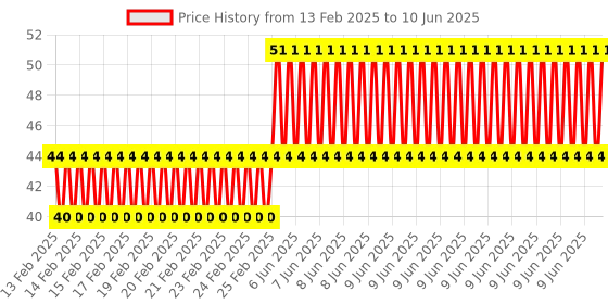 robu.in Reed Switch Module Price History Graph from 13 Feb 2025 to 10 Jun 2025
