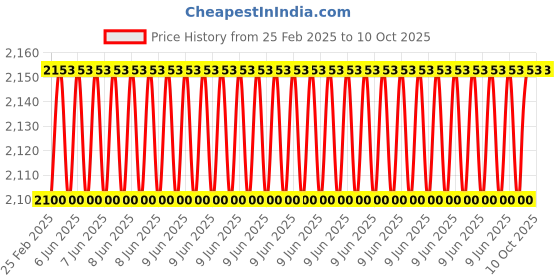 robu.in Reflex Drive RD 1552 15 Inch Folding Propeller with Hub – CCW Price History Graph from 25 Feb 2025 to 9 Oct 2025