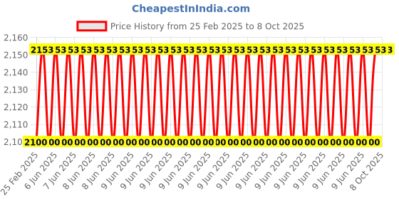 robu.in Reflex Drive RD 1552 15 Inch Folding Propeller with Hub – CW Price History Graph from 25 Feb 2025 to 8 Oct 2025