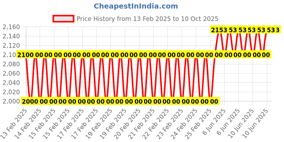 robu.in Reflex Drive RD 1760 17 inch Folding Propeller with Hub – CCW Price History Graph from 13 Feb 2025 to 10 Oct 2025