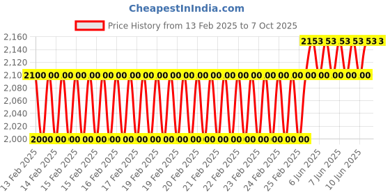robu.in Reflex Drive RD 1760 17 inch Folding Propeller with Hub – CW Price History Graph from 13 Feb 2025 to 7 Oct 2025
