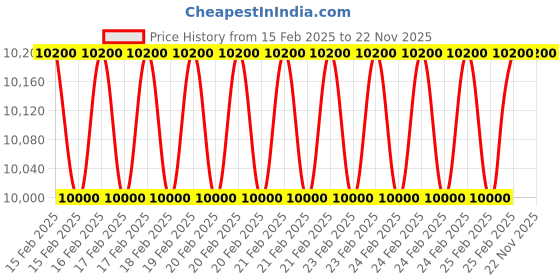 robu.in Reflex Drive RD MI X6 6215 180KV Motor 12S – CCW Price History Graph from 15 Feb 2025 to 21 Nov 2025