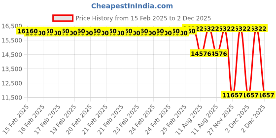 robu.in Reflex Drive RD MI X8 8015 Motor 12S Price History Graph from 15 Feb 2025 to 2 Dec 2025