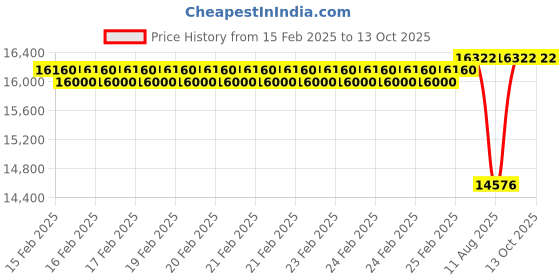 robu.in Reflex Drive RD MI X8 8015 Motor 12S – CCW Price History Graph from 15 Feb 2025 to 13 Oct 2025