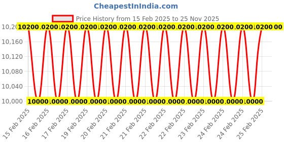 robu.in Reflex Drive RD T-Series ESC 12S-60 A Price History Graph from 15 Feb 2025 to 24 Nov 2025