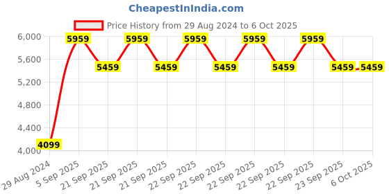 robu.in Refurbished – 7″ Official Raspberry Pi Display with Capacitive Touchscreen Price History Graph from 29 Aug 2024 to 5 Oct 2025