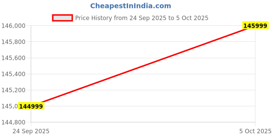robu.in Refurbished – Bambu Lab X1 – Carbon Combo 3D Printer Price History Graph from 24 Sep 2025 to 5 Oct 2025