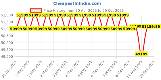 robu.in Refurbished – SKYRC PC3000H 3000W 60A 12/14S LiPo/LiHV Quattro Drone ChargerRefurbished – SKYRC PC3000H 3000W 60A 12/14S LiPo/LiHV Quattro Drone Charger Price History Graph from 30 Apr 2025 to 29 Oct 2025