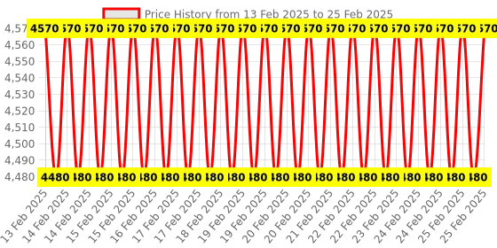 robu.in RENESAS Flow Sensor, FS1012 Series, Gas, MEMS, 10000 SCCM, 3 V to 5 V, mV Output Price History Graph from 13 Feb 2025 to 25 Feb 2025