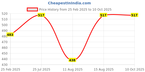 robu.in RENESAS Gas Detection Sensor, Carbon Dioxide, Total Volatile Organic Compound (TVOC), 5000 ppm, 25 % Price History Graph from 25 Feb 2025 to 9 Oct 2025