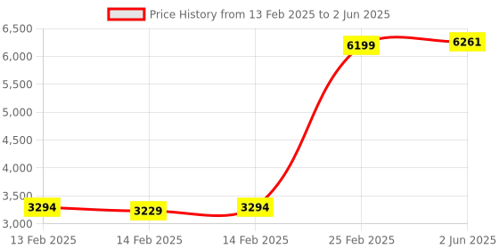 robu.in RENESAS Gas Detection Sensor, Hydrogen (H2), Diffusion, SGAS Series Price History Graph from 13 Feb 2025 to 2 Jun 2025