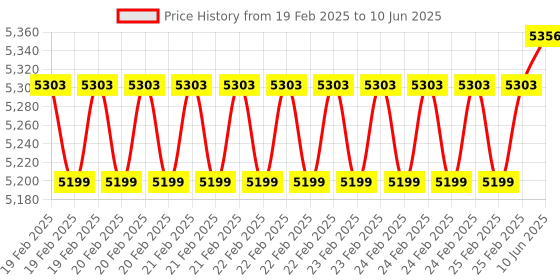 robu.in Renesas RTK5RX65N0S00000BE IoT Wi-Fi Cloud Connectivity Kit (Eu,Jp) Price History Graph from 19 Feb 2025 to 10 Jun 2025