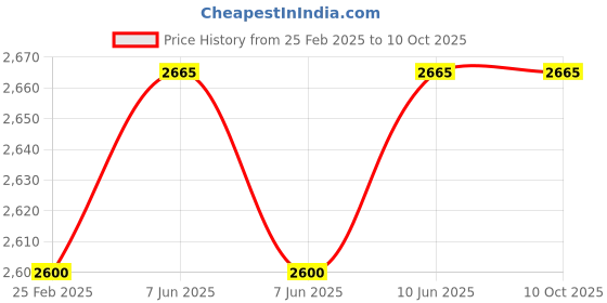 robu.in RENESAS RTK7FPA4E1S00001BE Evaluation Board Price History Graph from 25 Feb 2025 to 10 Oct 2025