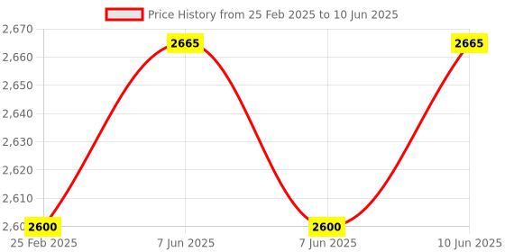 robu.in RENESAS RTK7FPA4E1S00001BE Evaluation Board, R7FA4E10D2CFM, 32bit ARM Cortex-M33 MCU Price History Graph from 25 Feb 2025 to 10 Jun 2025