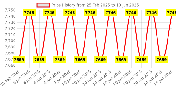 robu.in Renke RS-CH4-N01-2 Methane Sensor -40℃~+80℃,±0.06% (Type RS485) Price History Graph from 25 Feb 2025 to 10 Jun 2025