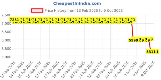 robu.in Renke RS-CO-N01-2-1000P Carbon Monoxide Sensor – 0 ~ 5000p,± (40ppm + 3% F · S) (Type RS485) Price History Graph from 13 Feb 2025 to 9 Oct 2025