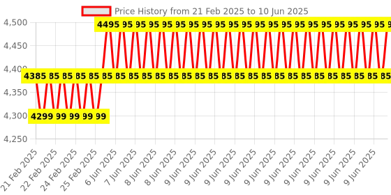 robu.in Renke RS-DIP-N01-1 Tilt Sensor & Inclinometer -40℃~60℃, 0~95%RH(non-condensing),IP65,Renke RS485(Modbus protocol)(Type RS485) Price History Graph from 21 Feb 2025 to 10 Jun 2025