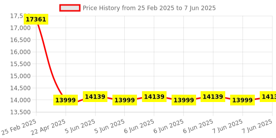 robu.in Renke RS-EC-N01-2-SUS01 Water Conductivity Sensor -20~100℃; Resolution：0.1℃,Ambient temperature: -20-60℃ Relative humidity (Type RS485) Price History Graph from 25 Feb 2025 to 7 Jun 2025