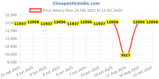 robu.in Renke RS-GH-N01-AL Photosynthetically active radiation PAR sensor-30℃~75℃ ,0~2500μmol/㎡·s(Type RS485) Price History Graph from 25 Feb 2025 to 12 Oct 2025