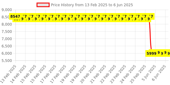 robu.in Renke RS-H2S-N01-2-100P-2 Hydrogen Sulphide Sensor wall mounted -40℃~+80℃ (Type RS485) Price History Graph from 13 Feb 2025 to 6 Jun 2025