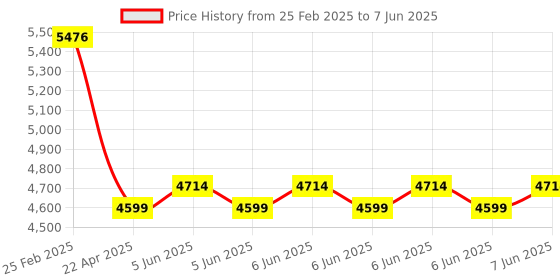 robu.in Renke RS-HWB-N01-3 PIR motion sensor- 24.00~24.25Ghz (Type RS485) Price History Graph from 25 Feb 2025 to 7 Jun 2025
