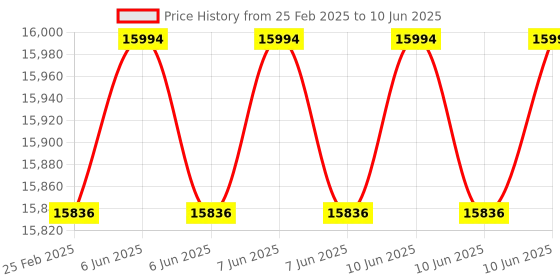 robu.in Renke RS-LDO-N01-2-20 Dissolved Oxygen Meter Sensor,0~20mg/L ,±3%FS; ±0.5℃ (25℃),IP68(Type RS485) Price History Graph from 25 Feb 2025 to 10 Jun 2025