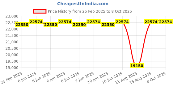 robu.in Renke RS-NH3-N01-2-50P Ammonia Sensor -40℃~+80℃,0~50ppm（High precision） ≤± (Type RS485) Price History Graph from 25 Feb 2025 to 8 Oct 2025